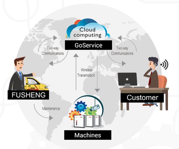 Goservice云端智能